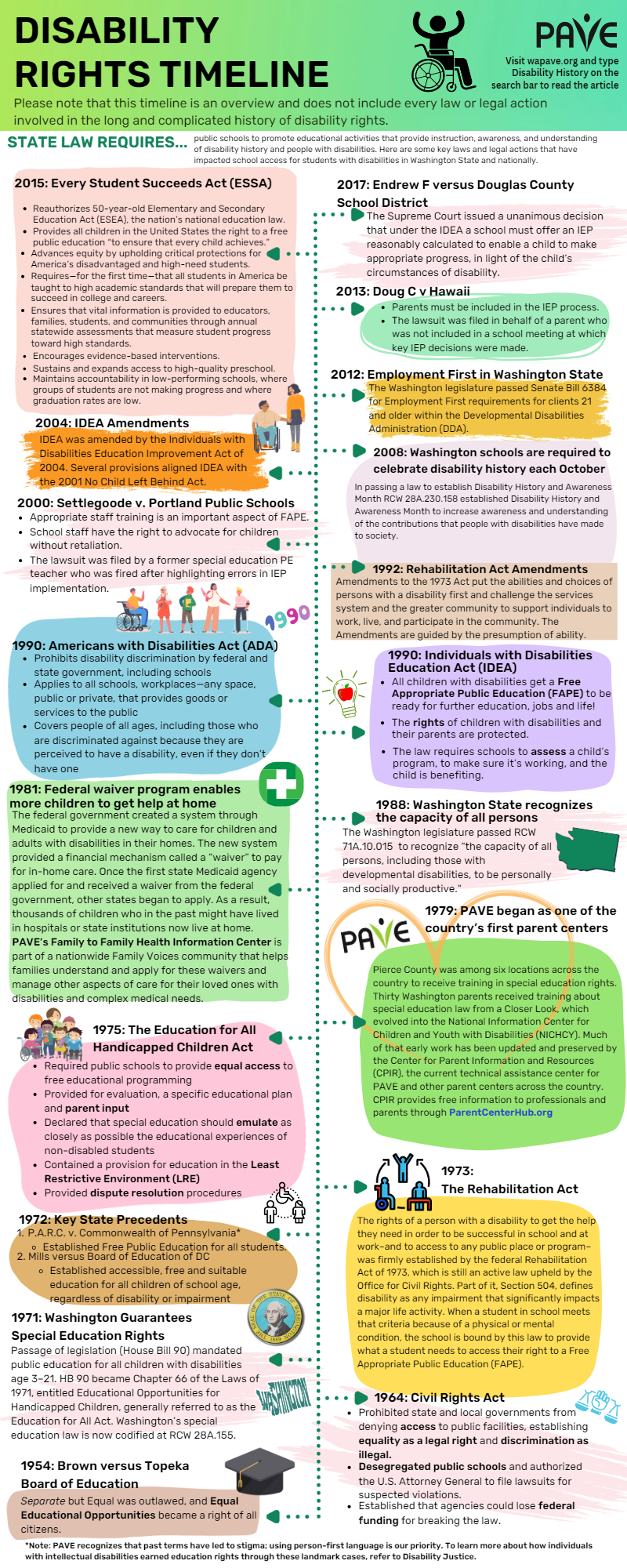 Infographic of the Disability Rights Timeline. Visit wapave.org and type disability History on the search bar to read the article and receive accessible information included  in this infographic